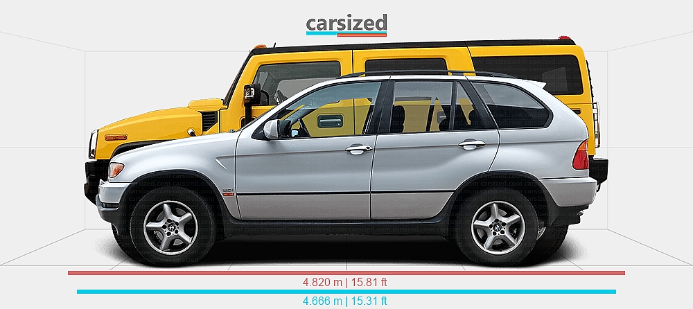Dimensions: BMW X5 1999-2003 vs. Hummer H2 2002-2009