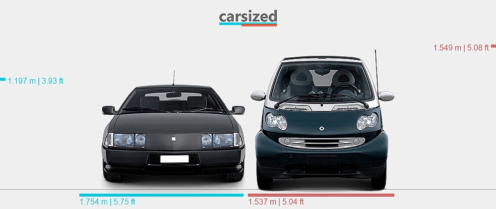 Dimensions: Alpine Renault Alpine V6 GT 1984-1991 vs. smart ForTwo 2000 ...
