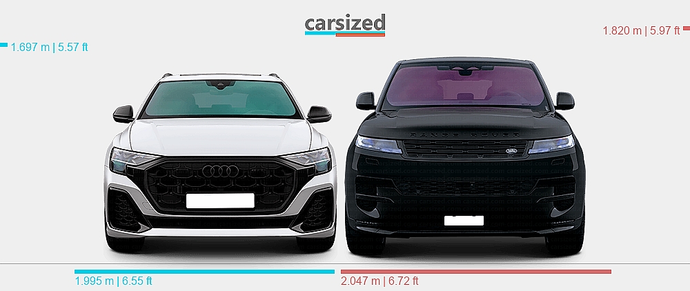Dimensions: Audi Q8 2023-present vs. Land Rover Range Rover Sport 2022 ...