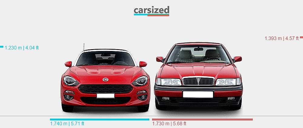 Fiat Rover Dimensions: FIAT 124 Spider 2016-2019 vs. Rover 800 1991-1991