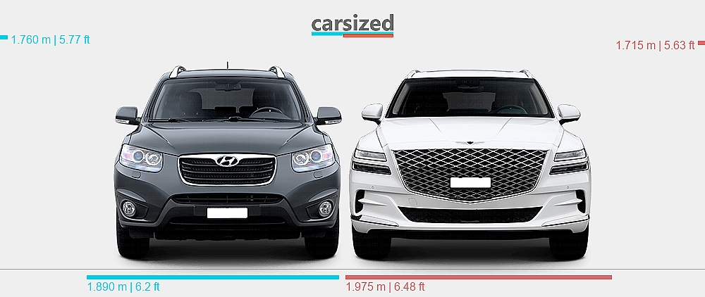 Dimensions: Hyundai Santa Fe 2010-2012 vs. Genesis GV80 2021-present