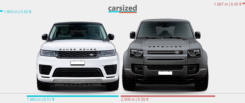 Range Rover Dimensions 2019 Dimensions: Land Rover Range Rover Sport 2018-2022 vs. Land Rover ...