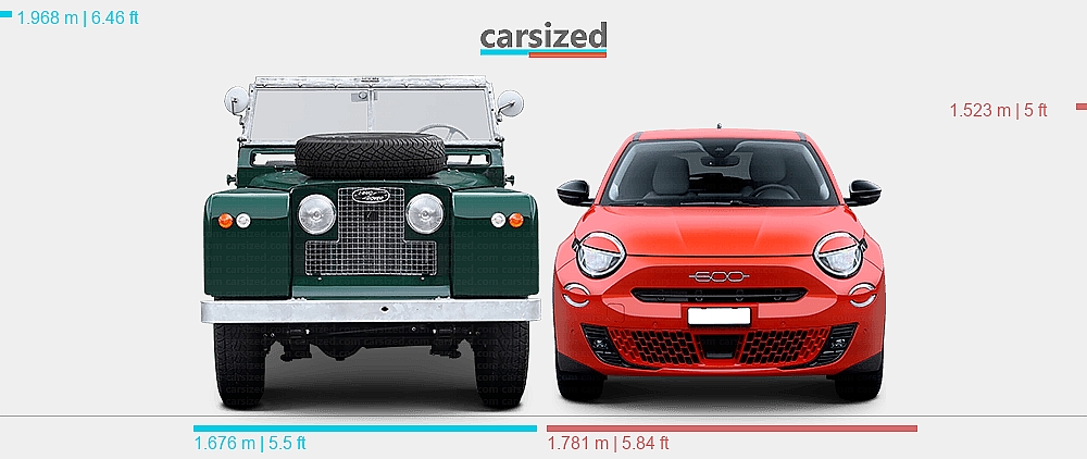 Fiat Rover Dimensions: Land Rover Series 1958-1961 vs. FIAT 600 2023-present