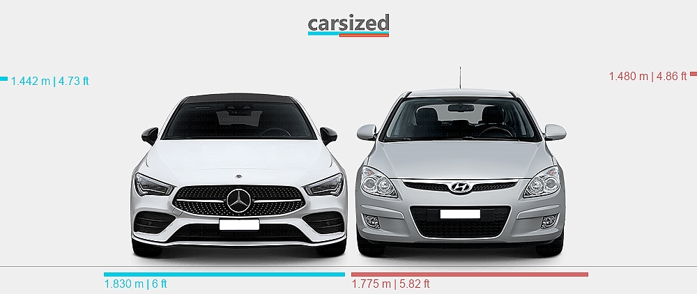 Dimensions: Mercedes-Benz CLA 2019-2023 vs. Hyundai i30 2006-2012