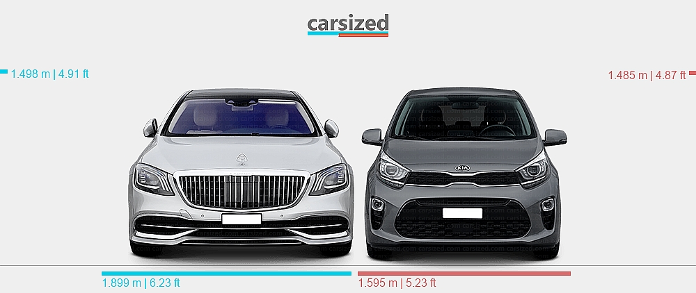 Pi Quotes Dimensions: Mercedes-Benz S-Class 2017-2020 vs. Kia Picanto 2017-2020
