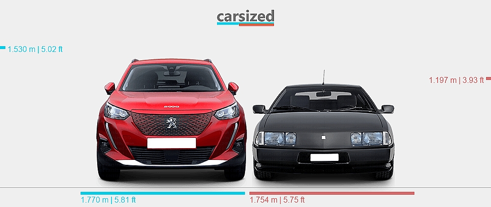 Dimensions: Peugeot 2008 2019-2022 vs. Alpine Renault Alpine V6 GT 1984 ...