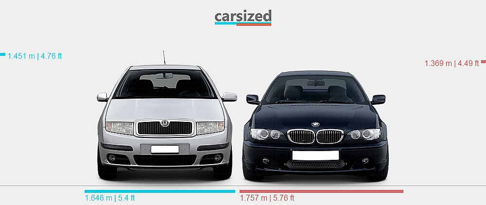 Dimensions: Skoda Fabia 2004-2007 vs. BMW 3-Series 2000-2006