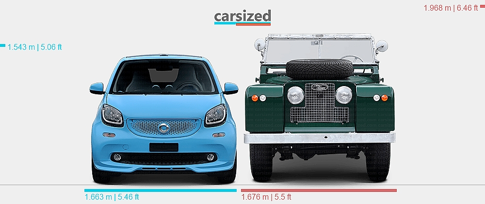 Smart Land Rover Dimensions: smart ForTwo 2014-2019 vs. Land Rover Series 1958-1961