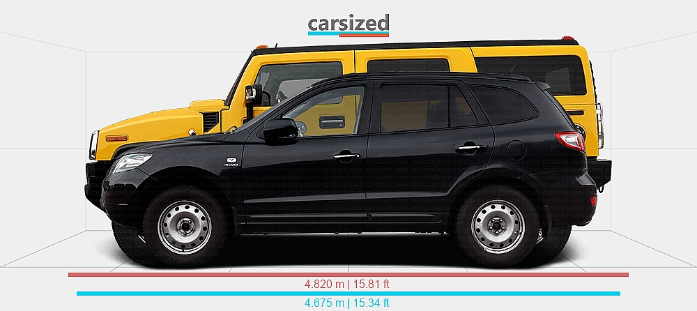 Dimensions: Hyundai Santa Fe 2005-2008 vs. Hummer H2 2002-2009