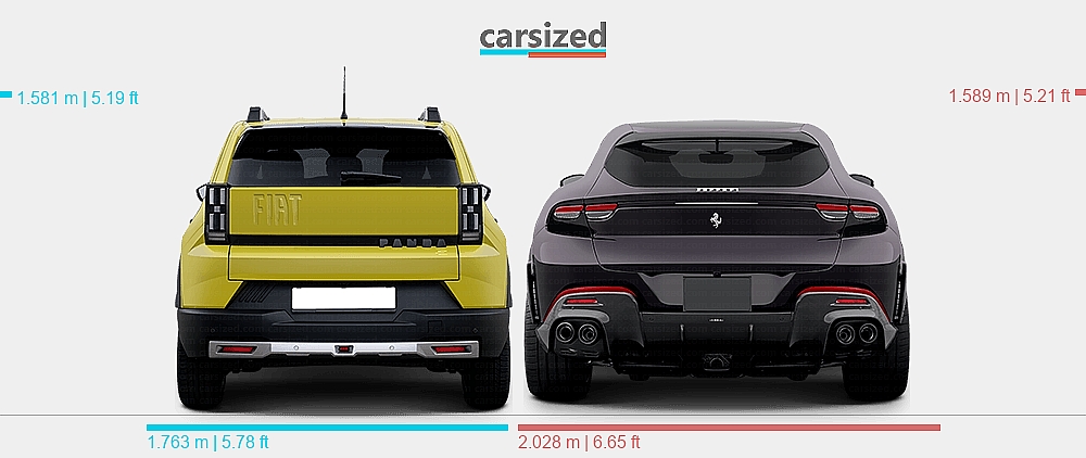 Dimensions: FIAT Grande Panda 2025-present vs. Ferrari Purosangue 2023 ...