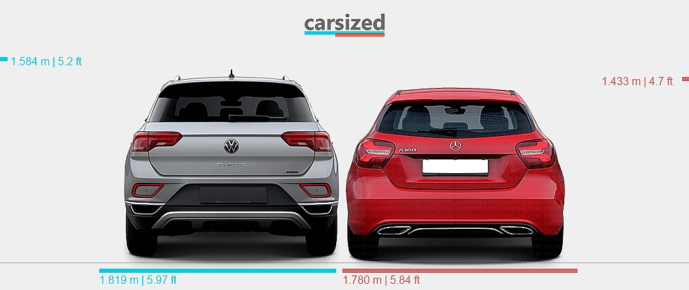 Dimensions: Volkswagen T-Roc 2021-2025 vs. Mercedes-Benz A-Class 2015-2018